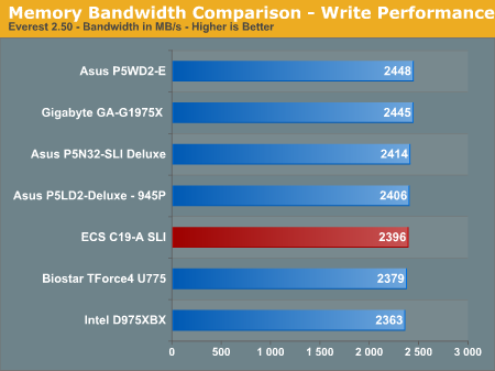 Memory Bandwidth Comparison - Write Performance